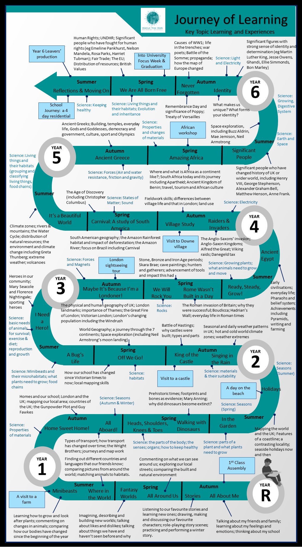 WTW Learning Journey Key Learning, Trips and Experiences