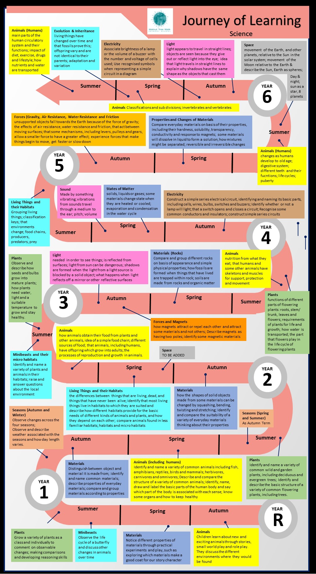 WTW Learning Journey Science